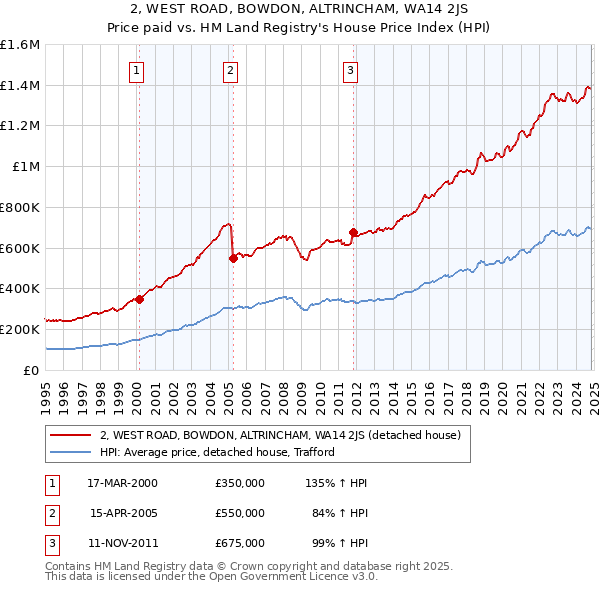 2, WEST ROAD, BOWDON, ALTRINCHAM, WA14 2JS: Price paid vs HM Land Registry's House Price Index