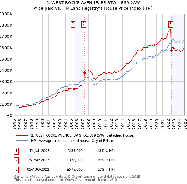 2, WEST ROCKE AVENUE, BRISTOL, BS9 2AW: Price paid vs HM Land Registry's House Price Index