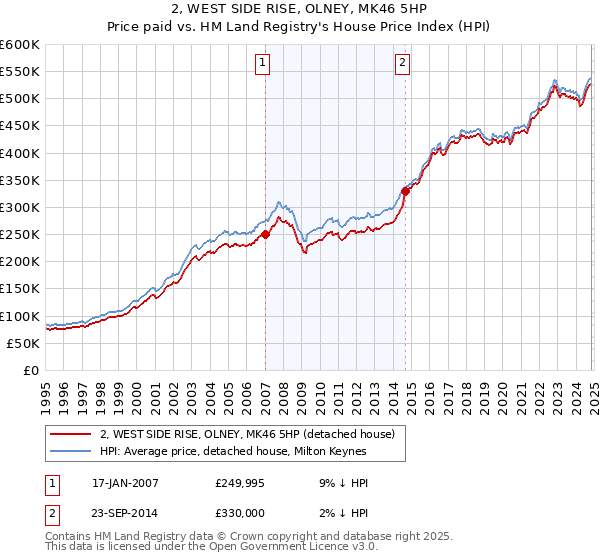 2, WEST SIDE RISE, OLNEY, MK46 5HP: Price paid vs HM Land Registry's House Price Index