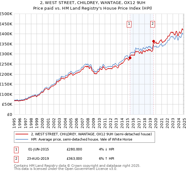 2, WEST STREET, CHILDREY, WANTAGE, OX12 9UH: Price paid vs HM Land Registry's House Price Index