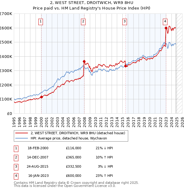 2, WEST STREET, DROITWICH, WR9 8HU: Price paid vs HM Land Registry's House Price Index