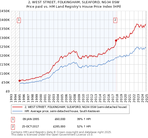 2, WEST STREET, FOLKINGHAM, SLEAFORD, NG34 0SW: Price paid vs HM Land Registry's House Price Index