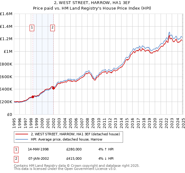 2, WEST STREET, HARROW, HA1 3EF: Price paid vs HM Land Registry's House Price Index