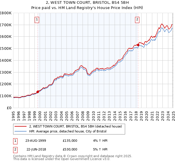 2, WEST TOWN COURT, BRISTOL, BS4 5BH: Price paid vs HM Land Registry's House Price Index