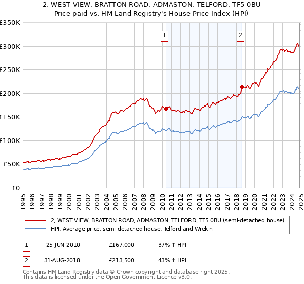 2, WEST VIEW, BRATTON ROAD, ADMASTON, TELFORD, TF5 0BU: Price paid vs HM Land Registry's House Price Index