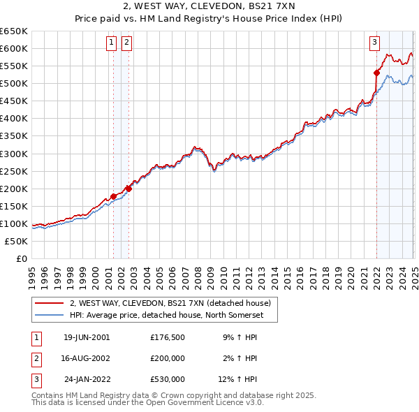 2, WEST WAY, CLEVEDON, BS21 7XN: Price paid vs HM Land Registry's House Price Index