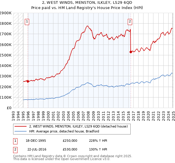 2, WEST WINDS, MENSTON, ILKLEY, LS29 6QD: Price paid vs HM Land Registry's House Price Index