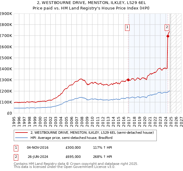 2, WESTBOURNE DRIVE, MENSTON, ILKLEY, LS29 6EL: Price paid vs HM Land Registry's House Price Index