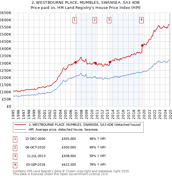 2, WESTBOURNE PLACE, MUMBLES, SWANSEA, SA3 4DB: Price paid vs HM Land Registry's House Price Index