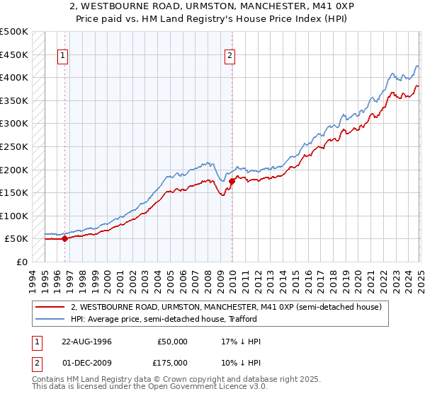 2, WESTBOURNE ROAD, URMSTON, MANCHESTER, M41 0XP: Price paid vs HM Land Registry's House Price Index