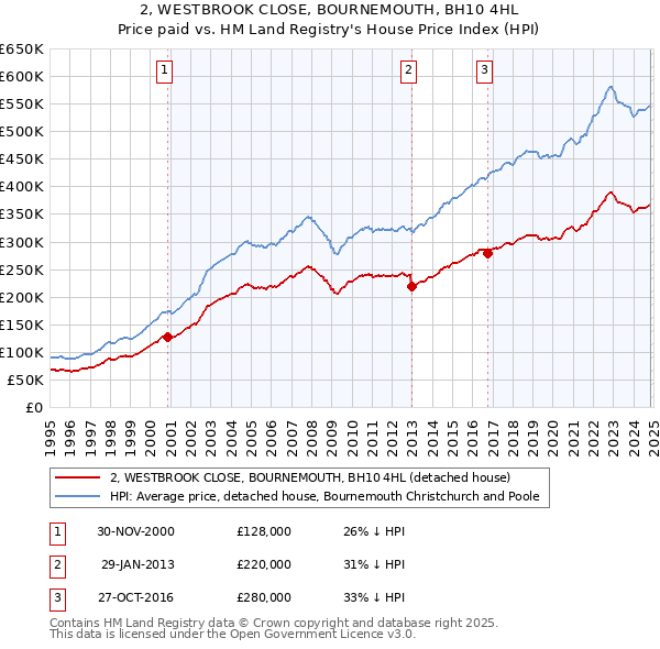 2, WESTBROOK CLOSE, BOURNEMOUTH, BH10 4HL: Price paid vs HM Land Registry's House Price Index