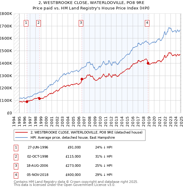 2, WESTBROOKE CLOSE, WATERLOOVILLE, PO8 9RE: Price paid vs HM Land Registry's House Price Index