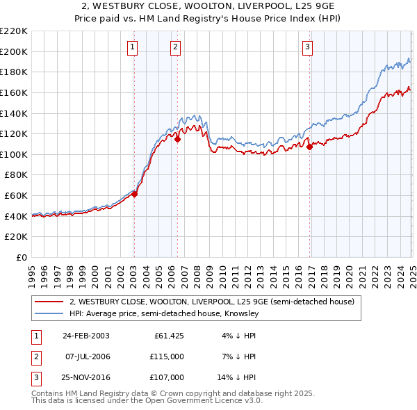 2, WESTBURY CLOSE, WOOLTON, LIVERPOOL, L25 9GE: Price paid vs HM Land Registry's House Price Index