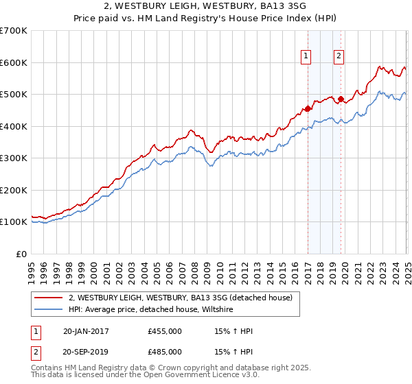 2, WESTBURY LEIGH, WESTBURY, BA13 3SG: Price paid vs HM Land Registry's House Price Index