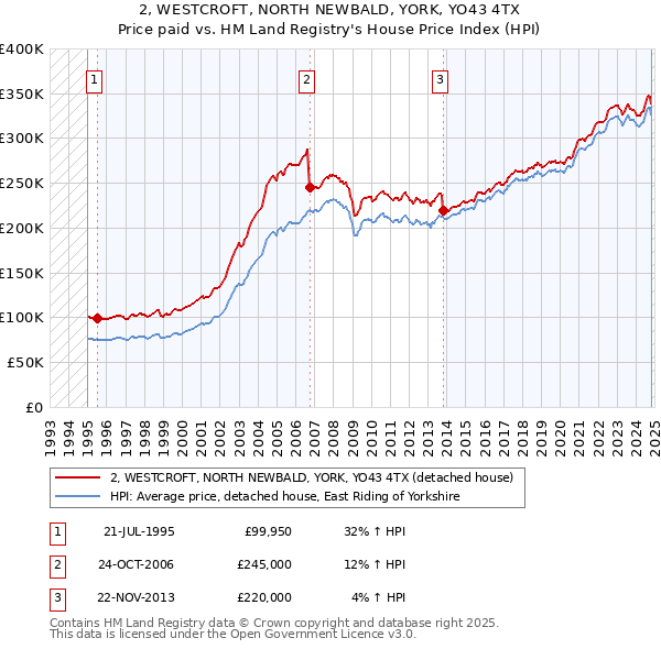 2, WESTCROFT, NORTH NEWBALD, YORK, YO43 4TX: Price paid vs HM Land Registry's House Price Index