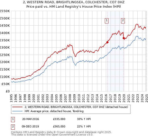 2, WESTERN ROAD, BRIGHTLINGSEA, COLCHESTER, CO7 0HZ: Price paid vs HM Land Registry's House Price Index