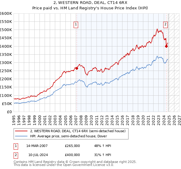 2, WESTERN ROAD, DEAL, CT14 6RX: Price paid vs HM Land Registry's House Price Index