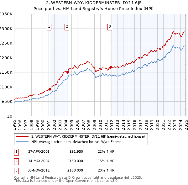 2, WESTERN WAY, KIDDERMINSTER, DY11 6JF: Price paid vs HM Land Registry's House Price Index