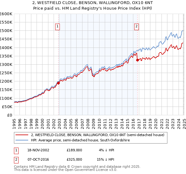 2, WESTFIELD CLOSE, BENSON, WALLINGFORD, OX10 6NT: Price paid vs HM Land Registry's House Price Index