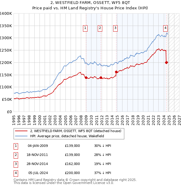 2, WESTFIELD FARM, OSSETT, WF5 8QT: Price paid vs HM Land Registry's House Price Index