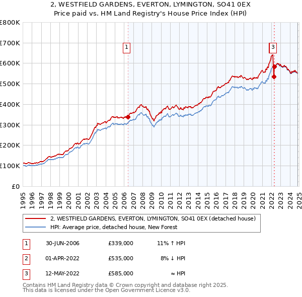 2, WESTFIELD GARDENS, EVERTON, LYMINGTON, SO41 0EX: Price paid vs HM Land Registry's House Price Index