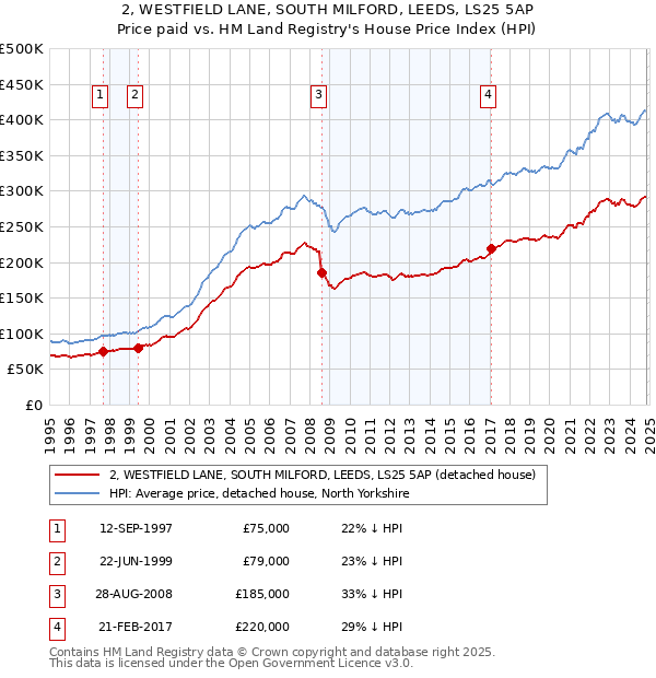 2, WESTFIELD LANE, SOUTH MILFORD, LEEDS, LS25 5AP: Price paid vs HM Land Registry's House Price Index