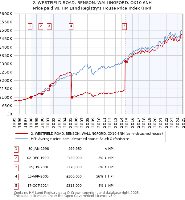 2, WESTFIELD ROAD, BENSON, WALLINGFORD, OX10 6NH: Price paid vs HM Land Registry's House Price Index