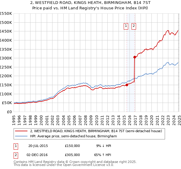 2, WESTFIELD ROAD, KINGS HEATH, BIRMINGHAM, B14 7ST: Price paid vs HM Land Registry's House Price Index