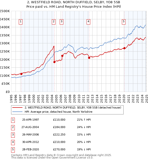 2, WESTFIELD ROAD, NORTH DUFFIELD, SELBY, YO8 5SB: Price paid vs HM Land Registry's House Price Index