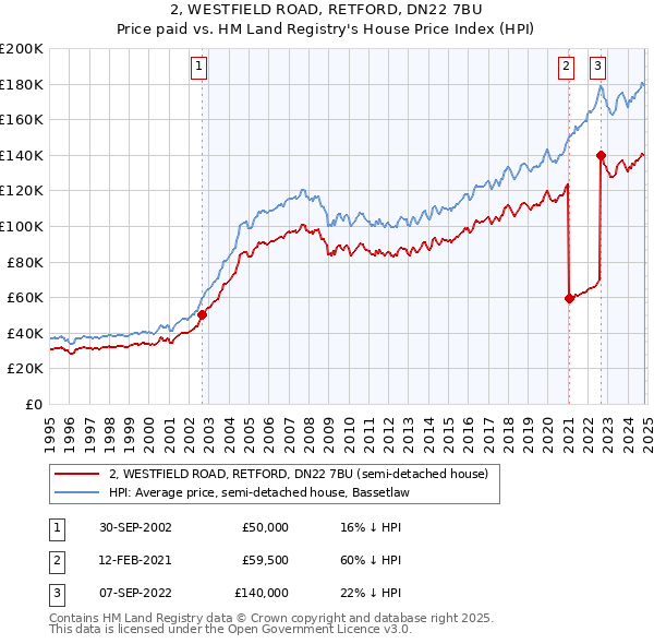 2, WESTFIELD ROAD, RETFORD, DN22 7BU: Price paid vs HM Land Registry's House Price Index