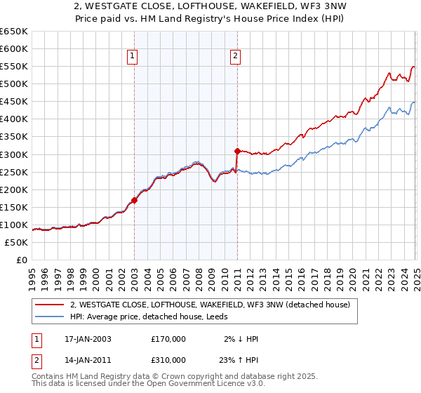 2, WESTGATE CLOSE, LOFTHOUSE, WAKEFIELD, WF3 3NW: Price paid vs HM Land Registry's House Price Index