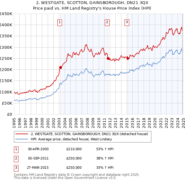 2, WESTGATE, SCOTTON, GAINSBOROUGH, DN21 3QX: Price paid vs HM Land Registry's House Price Index