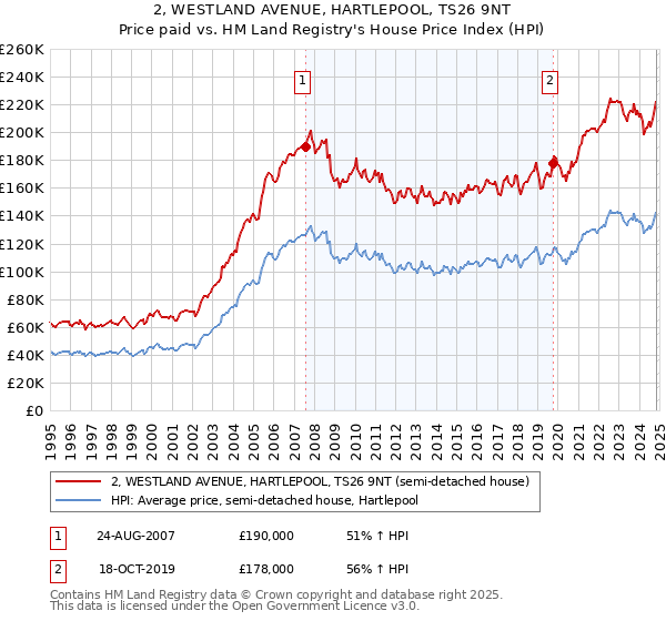 2, WESTLAND AVENUE, HARTLEPOOL, TS26 9NT: Price paid vs HM Land Registry's House Price Index