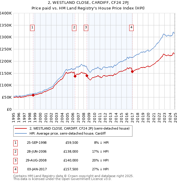 2, WESTLAND CLOSE, CARDIFF, CF24 2PJ: Price paid vs HM Land Registry's House Price Index