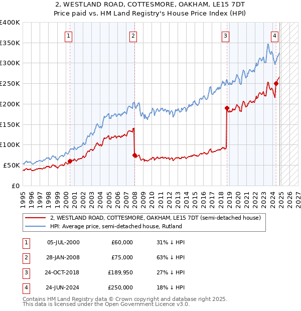 2, WESTLAND ROAD, COTTESMORE, OAKHAM, LE15 7DT: Price paid vs HM Land Registry's House Price Index