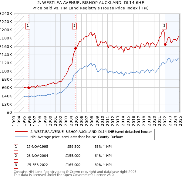 2, WESTLEA AVENUE, BISHOP AUCKLAND, DL14 6HE: Price paid vs HM Land Registry's House Price Index