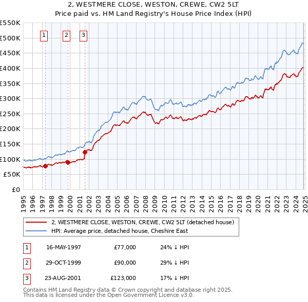 2, WESTMERE CLOSE, WESTON, CREWE, CW2 5LT: Price paid vs HM Land Registry's House Price Index