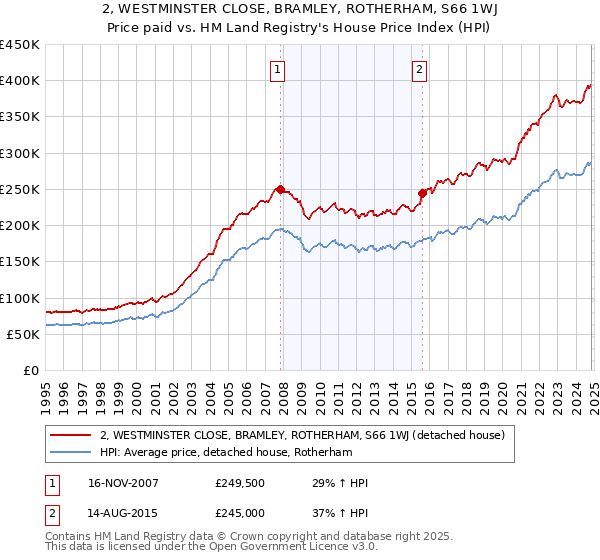 2, WESTMINSTER CLOSE, BRAMLEY, ROTHERHAM, S66 1WJ: Price paid vs HM Land Registry's House Price Index