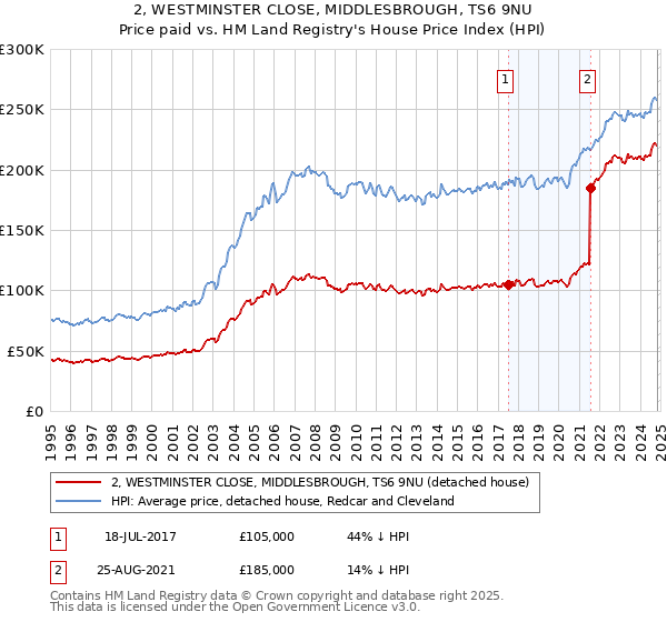 2, WESTMINSTER CLOSE, MIDDLESBROUGH, TS6 9NU: Price paid vs HM Land Registry's House Price Index