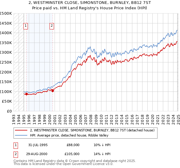 2, WESTMINSTER CLOSE, SIMONSTONE, BURNLEY, BB12 7ST: Price paid vs HM Land Registry's House Price Index