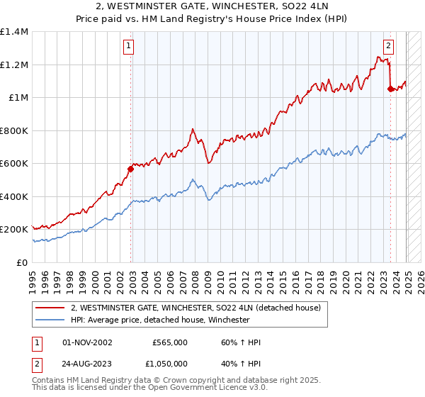 2, WESTMINSTER GATE, WINCHESTER, SO22 4LN: Price paid vs HM Land Registry's House Price Index