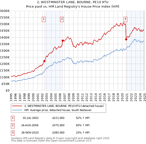 2, WESTMINSTER LANE, BOURNE, PE10 9TU: Price paid vs HM Land Registry's House Price Index