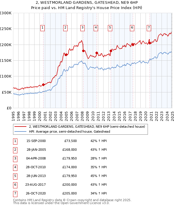 2, WESTMORLAND GARDENS, GATESHEAD, NE9 6HP: Price paid vs HM Land Registry's House Price Index