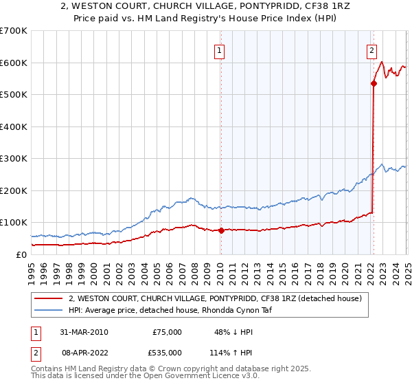 2, WESTON COURT, CHURCH VILLAGE, PONTYPRIDD, CF38 1RZ: Price paid vs HM Land Registry's House Price Index