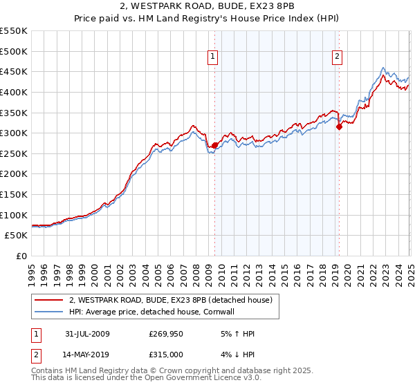 2, WESTPARK ROAD, BUDE, EX23 8PB: Price paid vs HM Land Registry's House Price Index