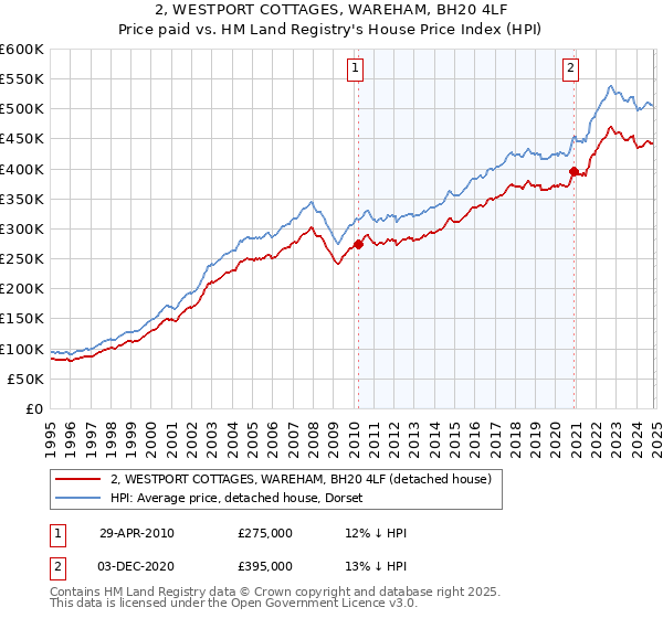 2, WESTPORT COTTAGES, WAREHAM, BH20 4LF: Price paid vs HM Land Registry's House Price Index