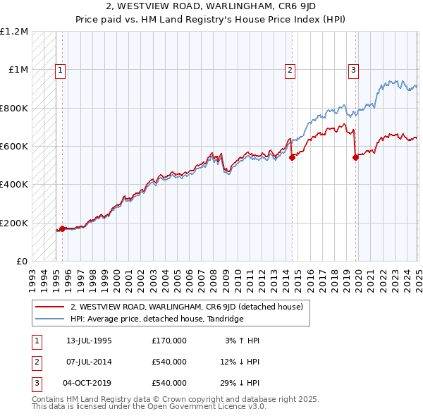 2, WESTVIEW ROAD, WARLINGHAM, CR6 9JD: Price paid vs HM Land Registry's House Price Index