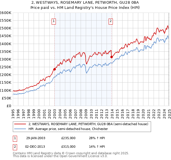 2, WESTWAYS, ROSEMARY LANE, PETWORTH, GU28 0BA: Price paid vs HM Land Registry's House Price Index