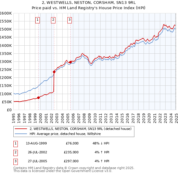 2, WESTWELLS, NESTON, CORSHAM, SN13 9RL: Price paid vs HM Land Registry's House Price Index