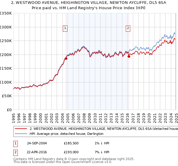 2, WESTWOOD AVENUE, HEIGHINGTON VILLAGE, NEWTON AYCLIFFE, DL5 6SA: Price paid vs HM Land Registry's House Price Index